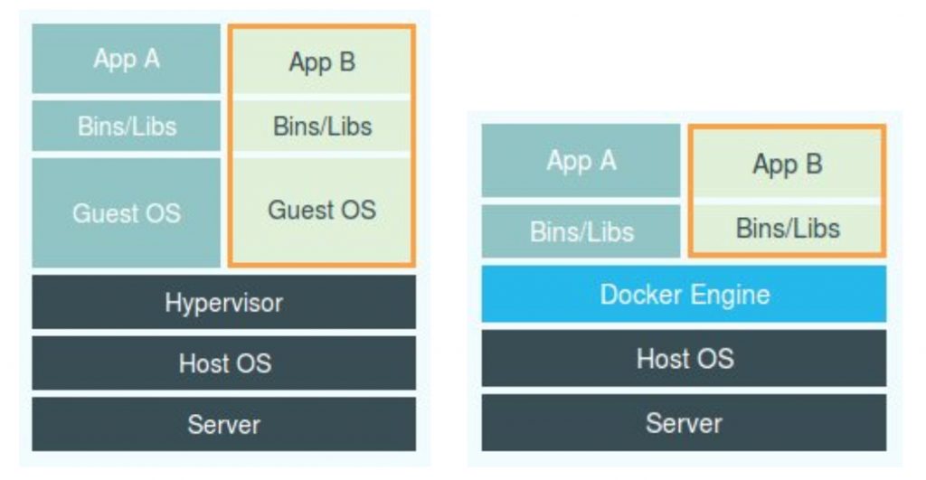App B 
Bins/Libs 
Guest OS 
Hypervisor 
Host OS 
Server 
Bins/Libs 
App B 
Bins/Libs 
Docker Engine 
Host OS 
Server 