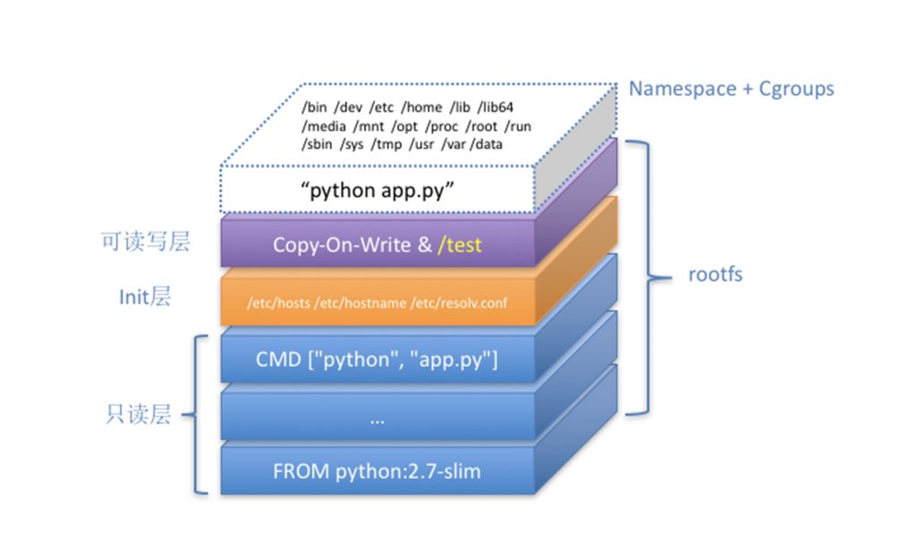 Namespace + Cgroups 
rootfs 
InitJÆ 
/bin /dev /etc /home /lib /lib64 
/media /mnt /opt /proc /root /run 
/sbin /sys /tmp /usr /var /data 
"python app.py" 
Copy-On-Write & /test 
/etc/hosts /etc/hostname /etc/resolv.conf 
CMD ["python", "app.py"l 
FROM python:2.7-slim 