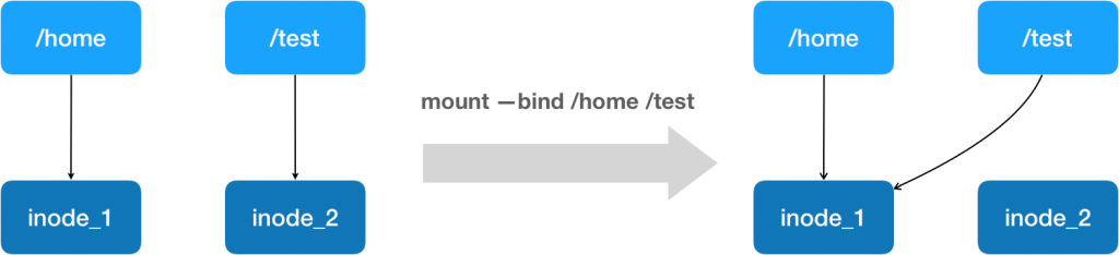/home 
inode 1 
/test 
inode 2 
mount —bind /home /test 
/home 
inode 1 
/test 
inode 2 