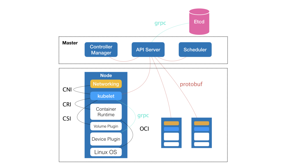 Master 
Controller 
Manager 
Node 
Networkin 
CNI 
kubelet 
CRI 
Container 
Runtime 
CSI 
Volume Plugin 
Device Plugin 
Linux OS 
grpc 
API Server 
grpc 
oa 
Etcd 
Scheduler 
protobuf 