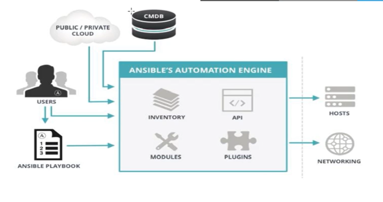 CMDB 
PUBLIC PRIVATE 
CLOUD 
ANSIBLE'S AUTOMATION ENGINE 
US ERS 
ANSIBLE PLAYBOOK 
PLUGINS 
NETWORKING 