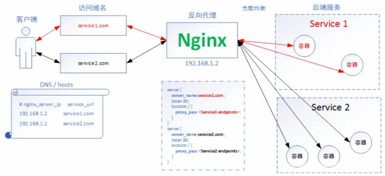 Kubernetes-service 资源