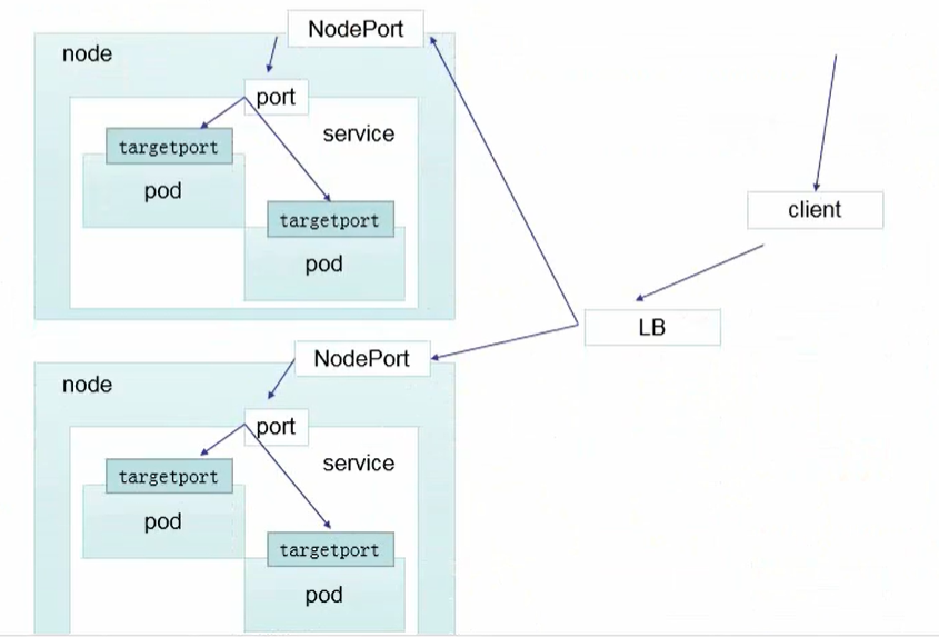 Kubernetes-service 资源