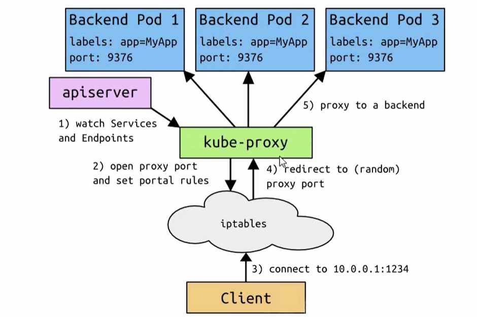 Kubernetes-service 资源