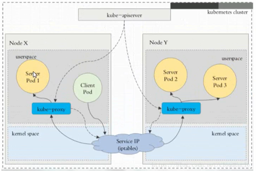 Kubernetes-service 资源