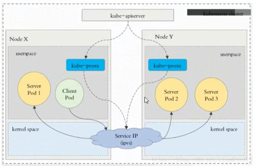 Kubernetes-service 资源