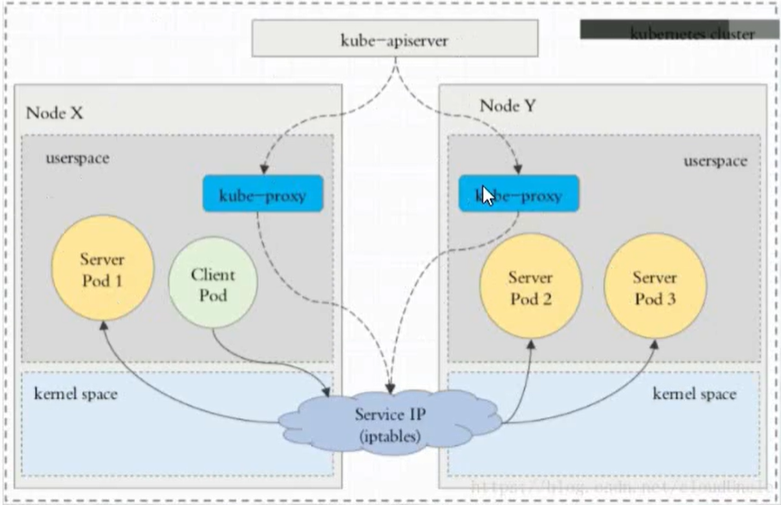 Kubernetes-service 资源